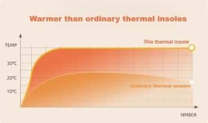 Wool latex thermal insole test